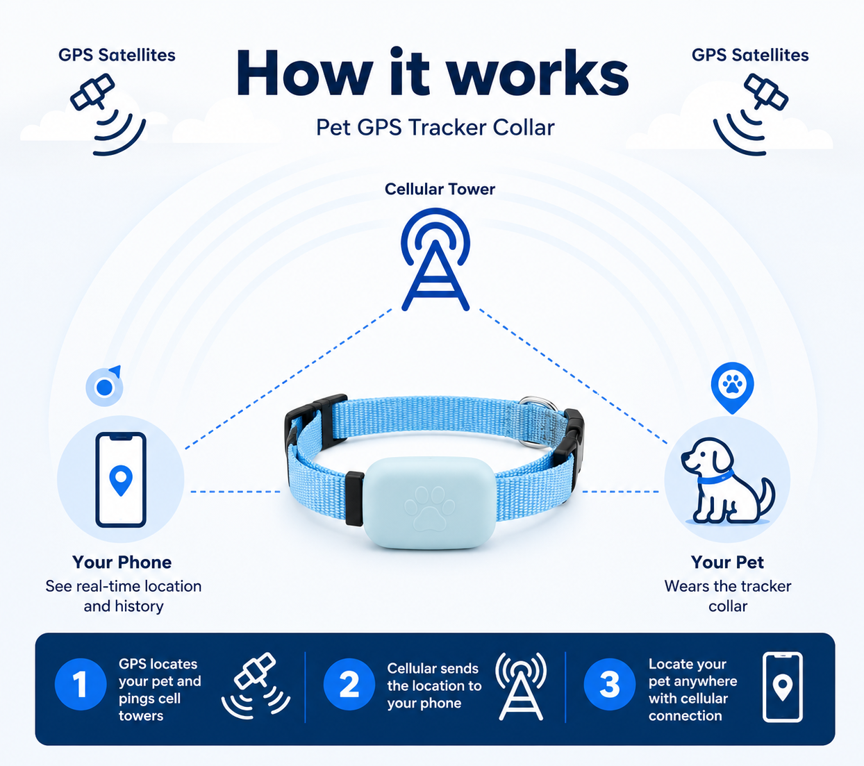 Never Lose Sight of the One You Love – Smart GPS Pet Tracker